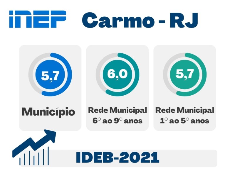 IDEB /2021 – ÍNDICE DE DESENVOLVIMENTO DA EDUCAÇÃO BÁSICA